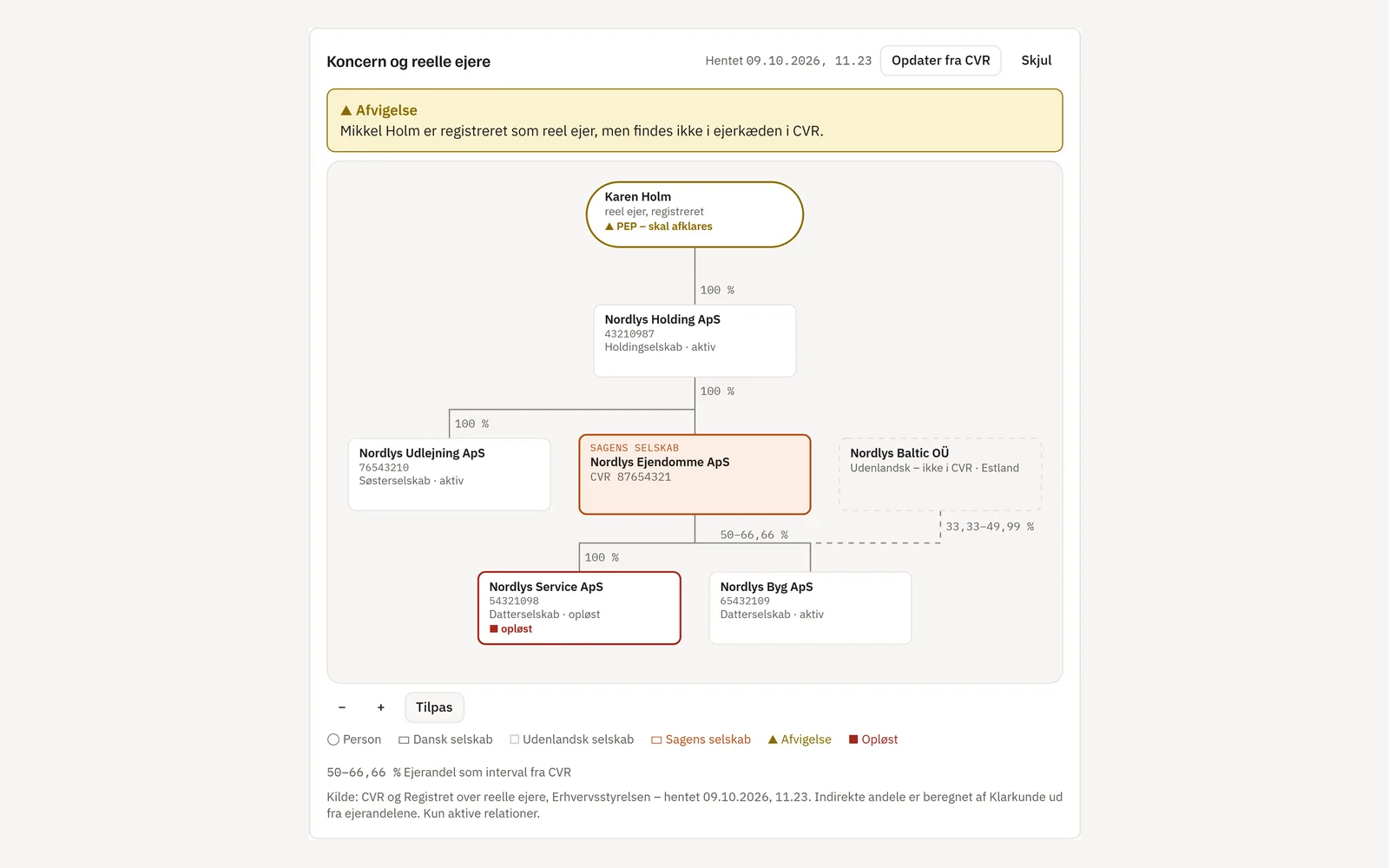 Koncerndiagram i Klarkunde for den opdigtede Eksempel Revision-koncern med ejere, holdingselskaber, datterselskaber og en afvigelse mod registret over reelle ejere